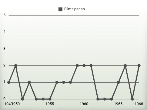 Films par an