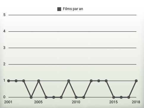 Films par an