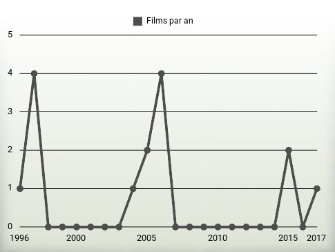 Films par an