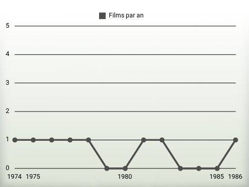 Films par an