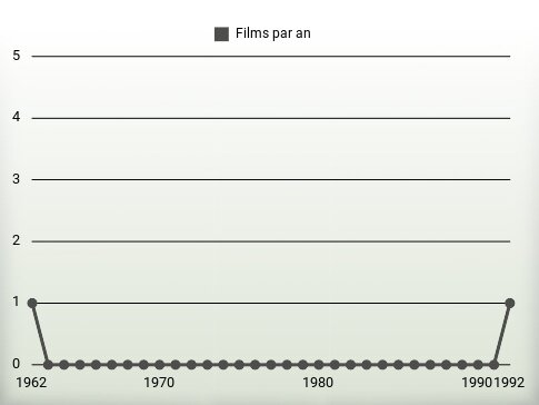 Films par an