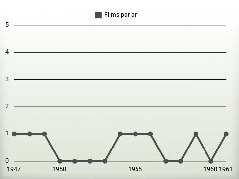 Films par an