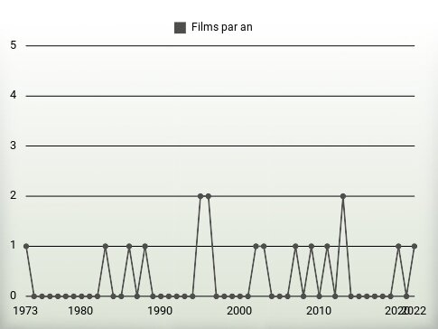 Films par an