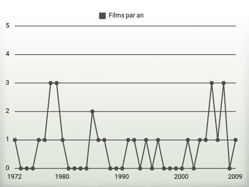 Films par an