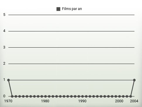 Films par an