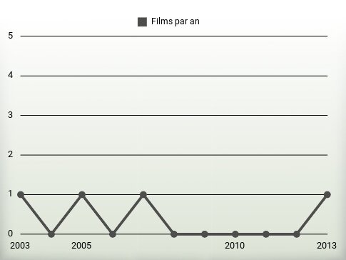 Films par an