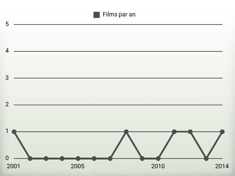 Films par an