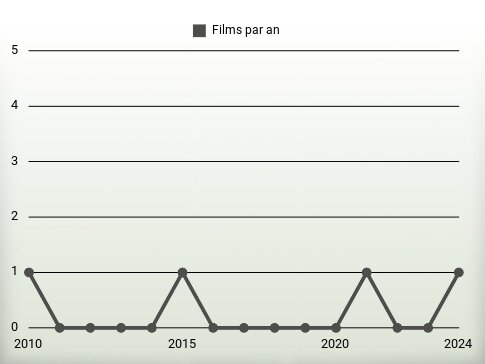 Films par an