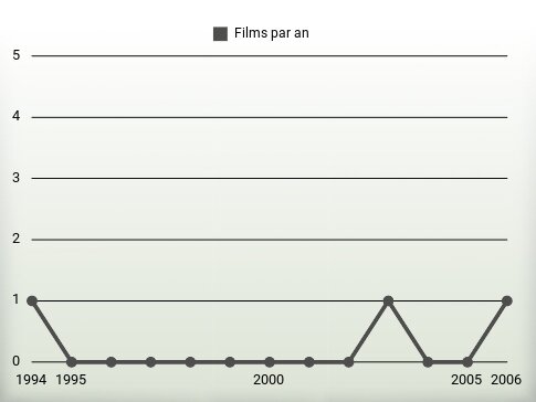 Films par an