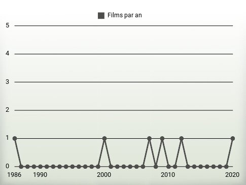 Films par an