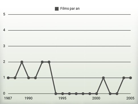 Films par an