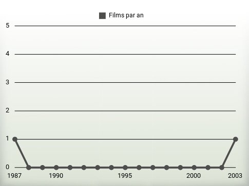 Films par an