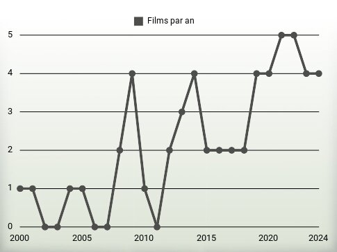 Films par an