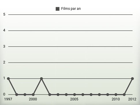 Films par an