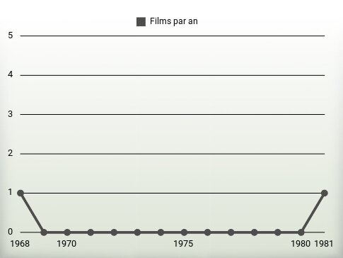 Films par an