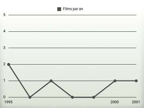 Films par an