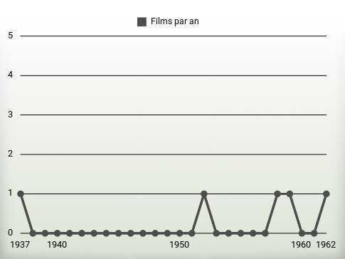 Films par an