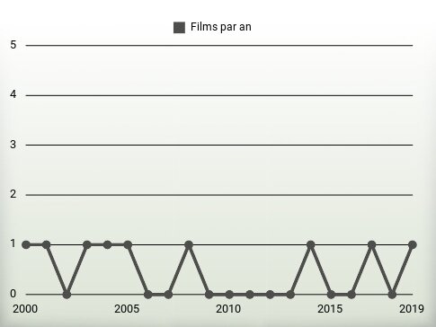 Films par an