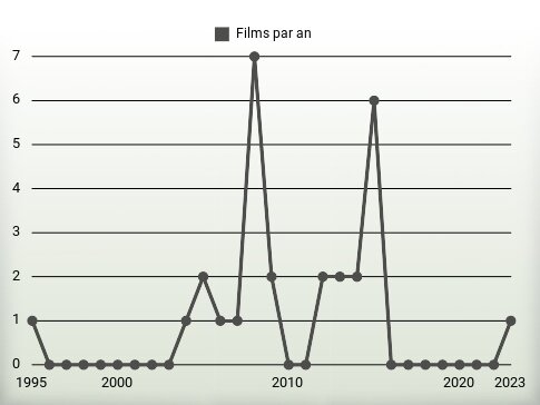 Films par an