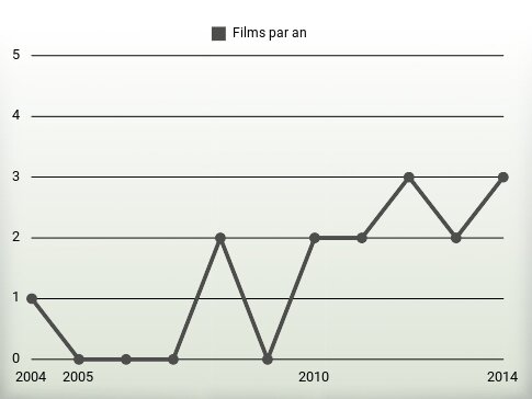 Films par an