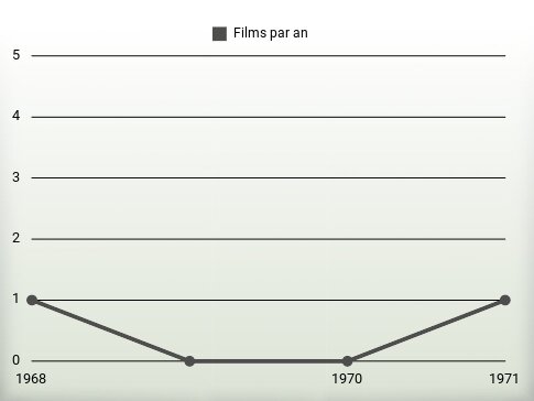 Films par an