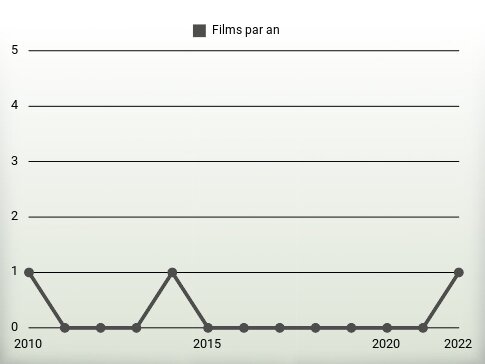 Films par an