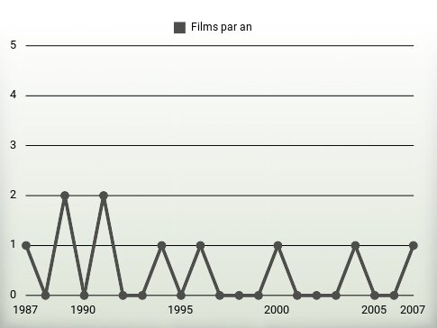 Films par an