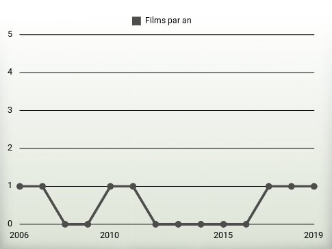 Films par an