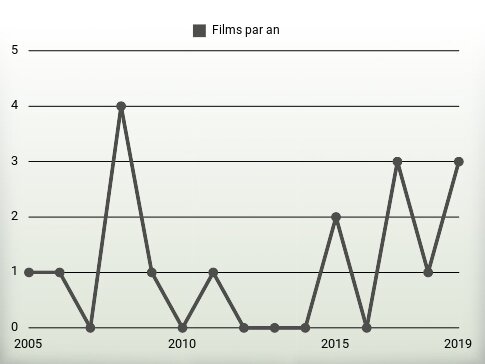 Films par an