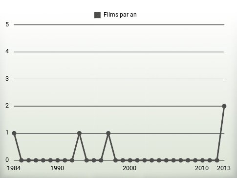 Films par an