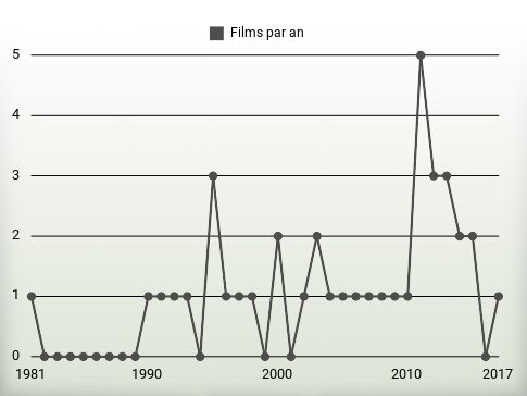 Films par an