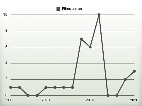 Films par an