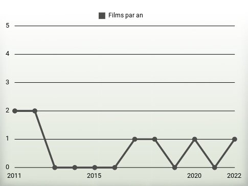 Films par an