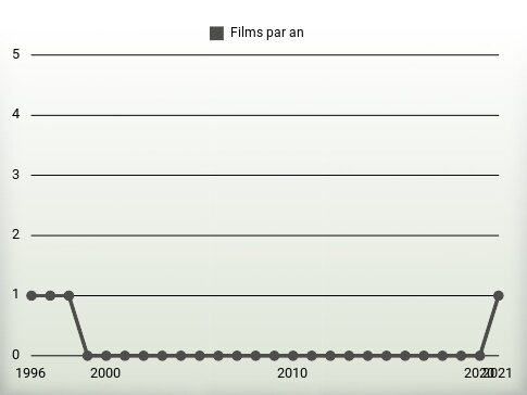 Films par an