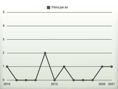 Films par an