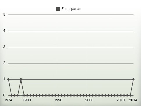 Films par an