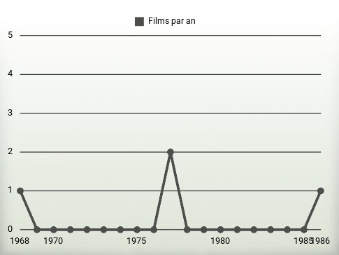 Films par an