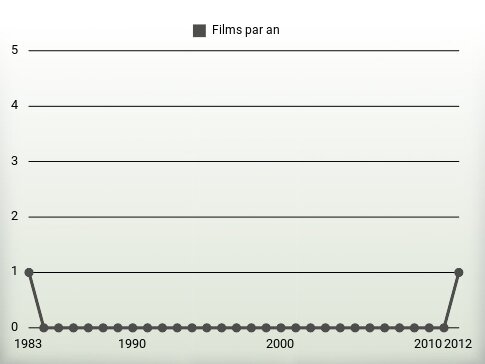 Films par an