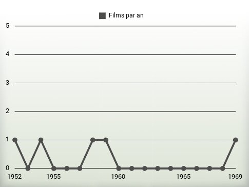 Films par an