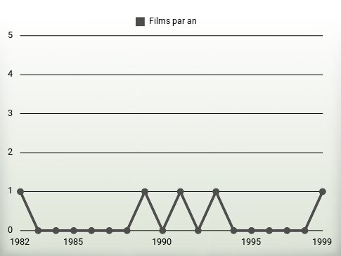 Films par an