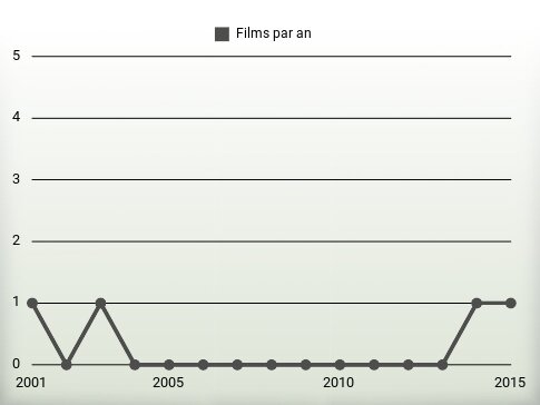 Films par an