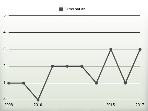 Films par an