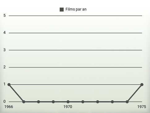 Films par an