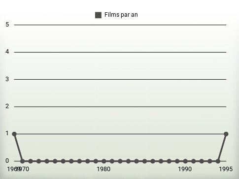 Films par an