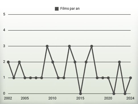 Films par an