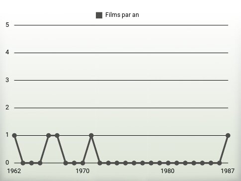 Films par an