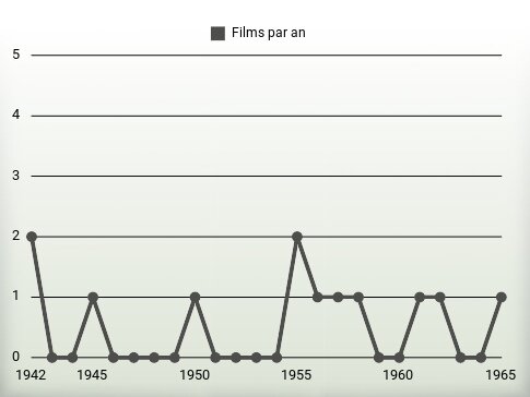 Films par an