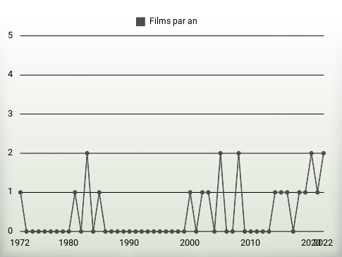 Films par an