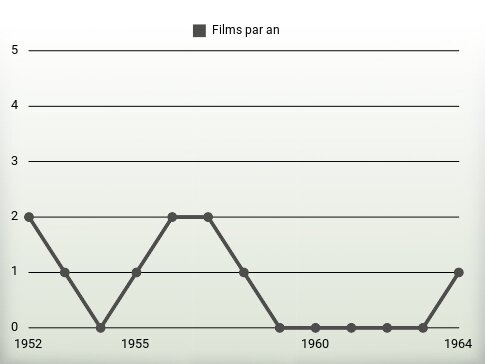 Films par an