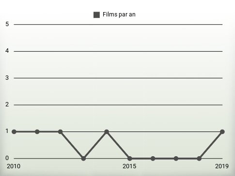 Films par an